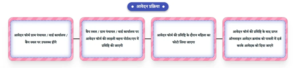 Main OBJECTIVE Ladli bhena yojana